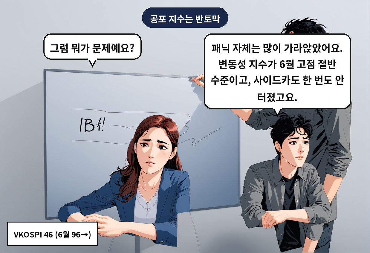 A: 패닉 자체는 많이 가라앉았어요. 변동성 지수가 6월 고점 절반 수준이고, 사이드카도 한 번도 안 터졌고요. B: 그럼 뭐가 문제예요?