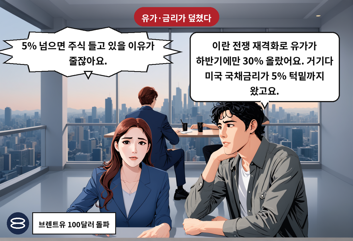 A: 이란 전쟁 재격화로 유가가 하반기에만 30% 올랐어요. 거기다 미국 국채금리가 5% 턱밑까지 왔고요. B: 5% 넘으면 주식 들고 있을 이유가 줄잖아요.