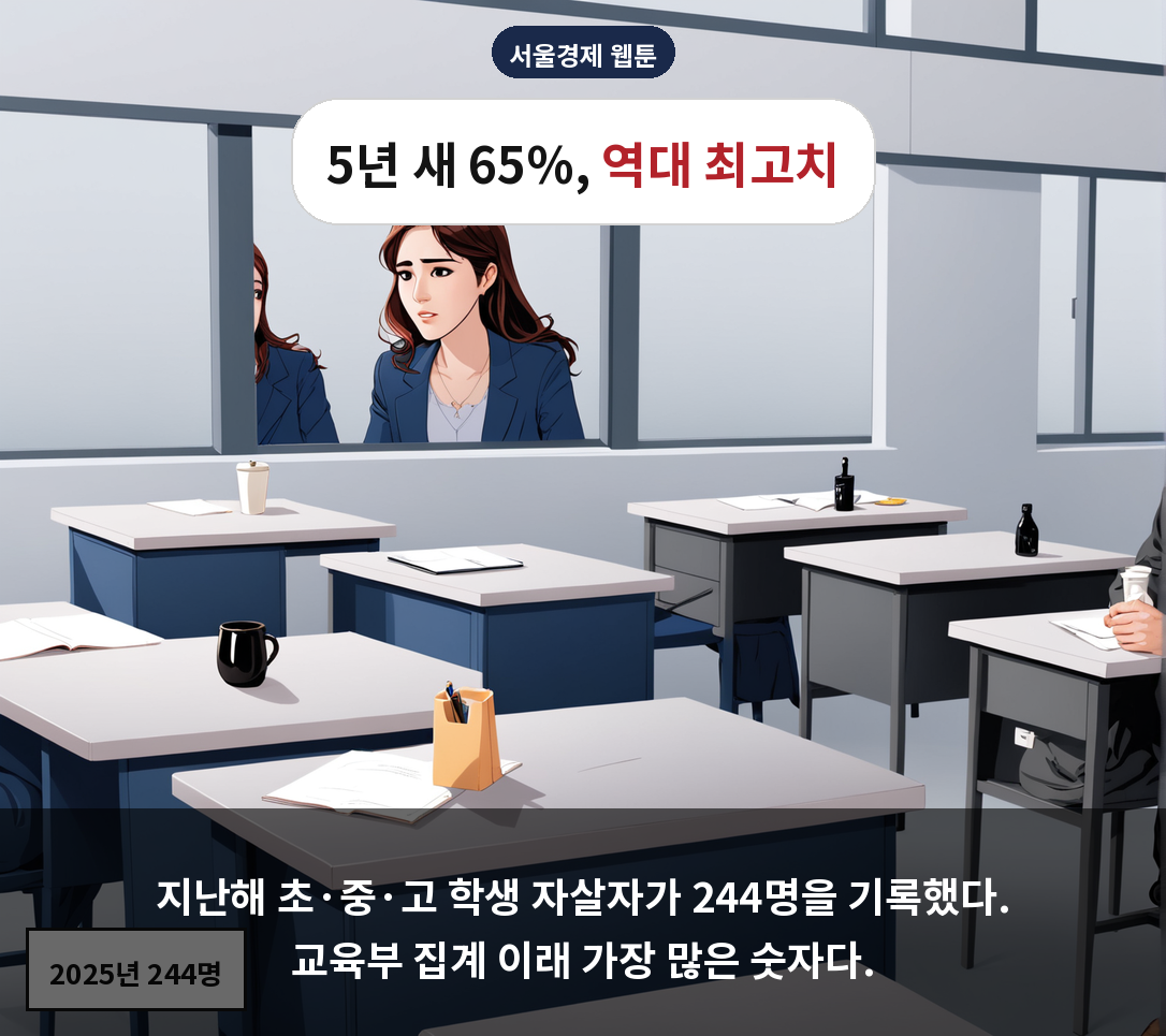 지난해 초·중·고 학생 자살자가 244명을 기록했다. 교육부 집계 이래 가장 많은 숫자다.