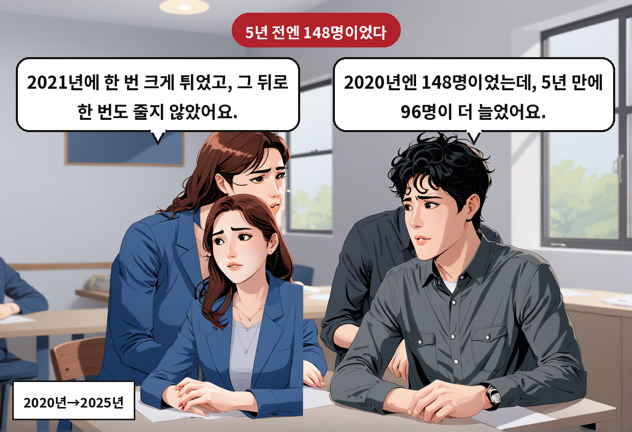 B: 2020년엔 148명이었는데, 5년 만에 96명이 더 늘었어요. A: 2021년에 한 번 크게 튀었고, 그 뒤로 한 번도 줄지 않았어요.