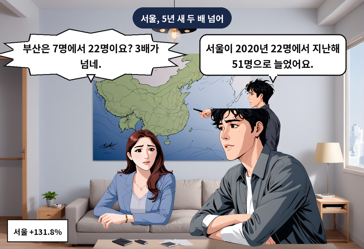 A: 서울이 2020년 22명에서 지난해 51명으로 늘었어요. B: 부산은 7명에서 22명이요? 3배가 넘네.