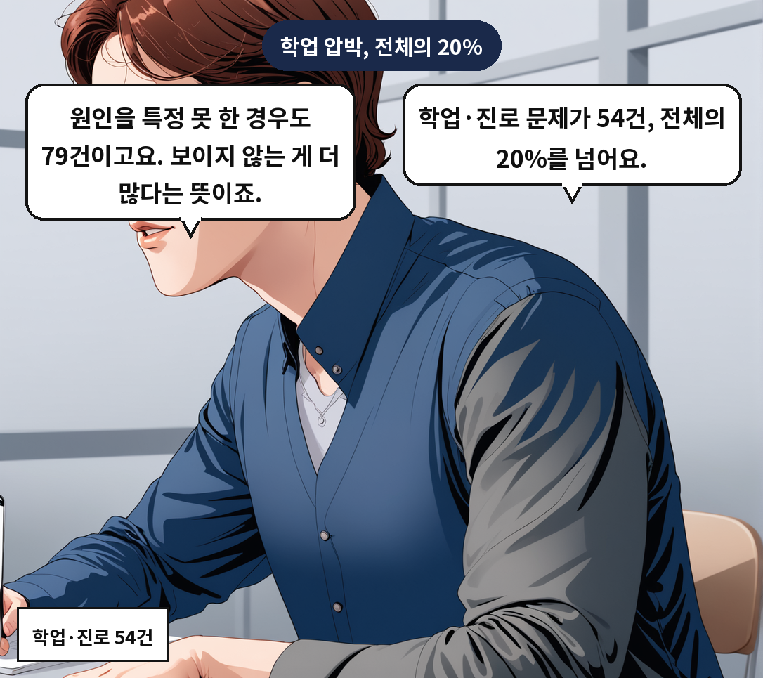 A: 학업·진로 문제가 54건, 전체의 20%를 넘어요. B: 원인을 특정 못 한 경우도 79건이고요. 보이지 않는 게 더 많다는 뜻이죠.