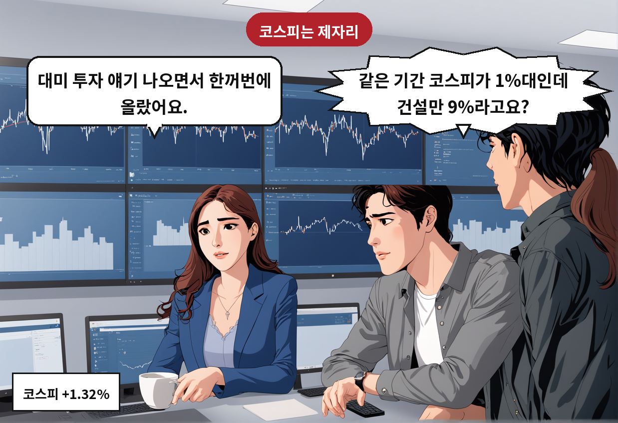 B: 같은 기간 코스피가 1%대인데 건설만 9%라고요? A: 대미 투자 얘기 나오면서 한꺼번에 올랐어요.