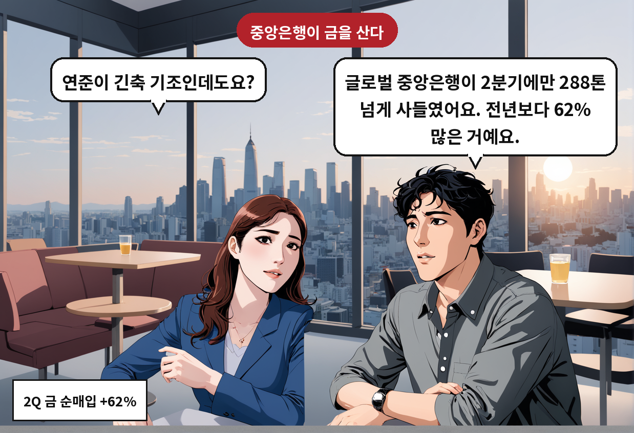 B: 글로벌 중앙은행이 2분기에만 288톤 넘게 사들였어요. 전년보다 62% 많은 거예요. A: 연준이 긴축 기조인데도요?