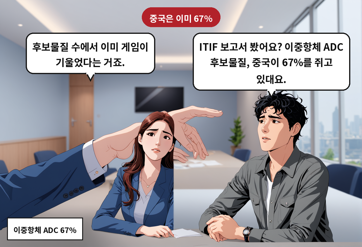 A: ITIF 보고서 봤어요? 이중항체 ADC 후보물질, 중국이 67%를 쥐고 있대요. B: 후보물질 수에서 이미 게임이 기울었다는 거죠.