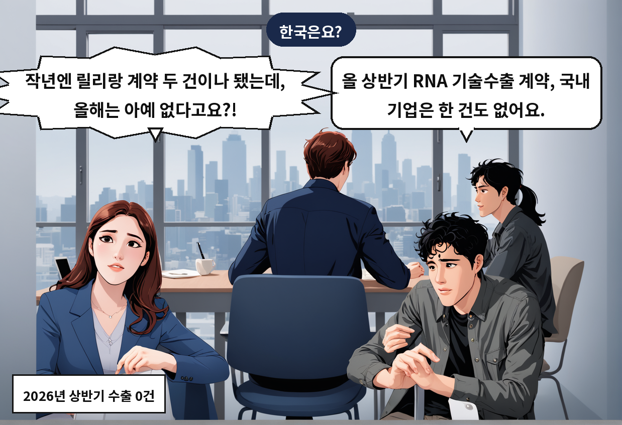 B: 올 상반기 RNA 기술수출 계약, 국내 기업은 한 건도 없어요. A: 작년엔 릴리랑 계약 두 건이나 됐는데, 올해는 아예 없다고요?!