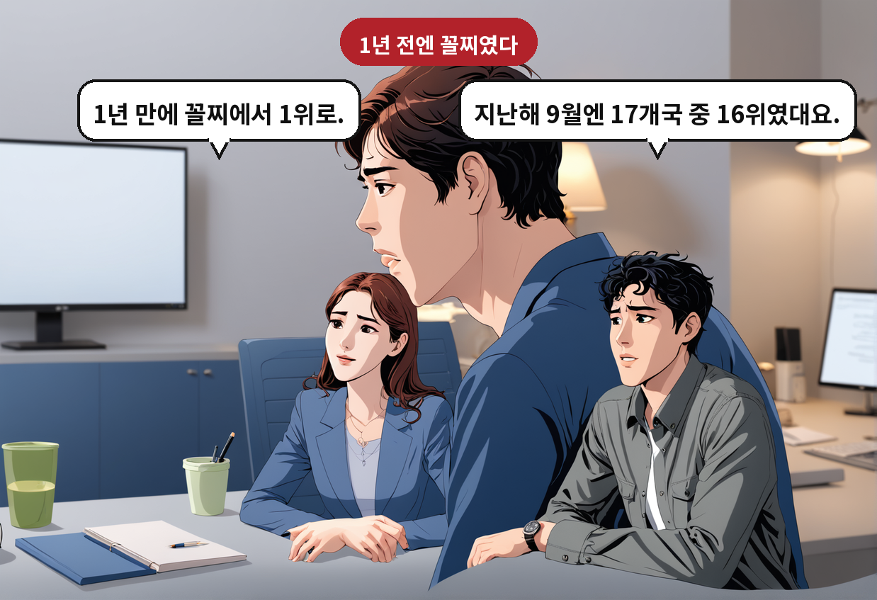 A: 지난해 9월엔 17개국 중 16위였대요. B: 1년 만에 꼴찌에서 1위로.