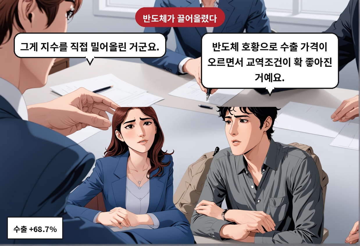 B: 반도체 호황으로 수출 가격이 오르면서 교역조건이 확 좋아진 거예요. A: 그게 지수를 직접 밀어올린 거군요.