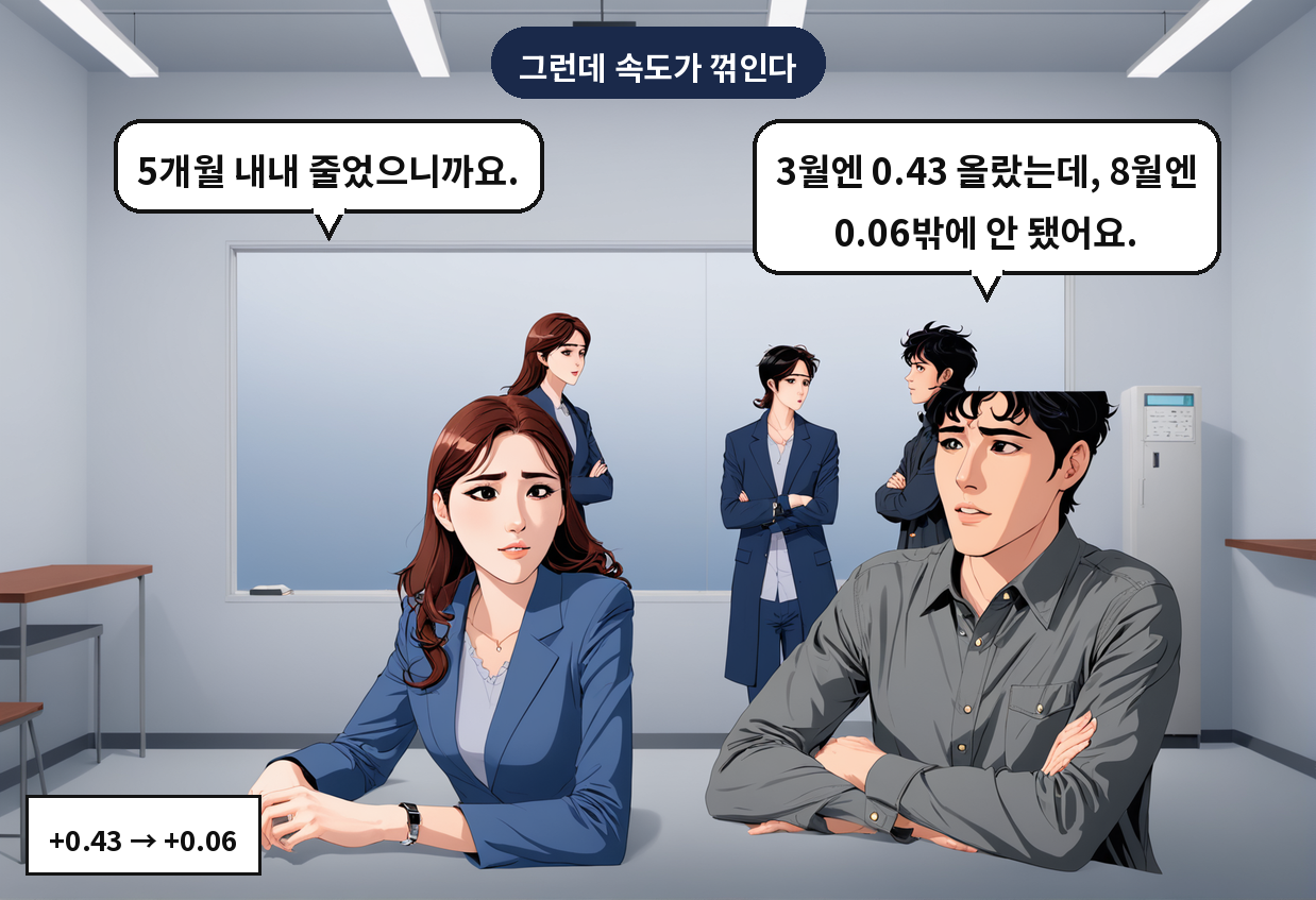 A: 3월엔 0.43 올랐는데, 8월엔 0.06밖에 안 됐어요. B: 5개월 내내 줄었으니까요.