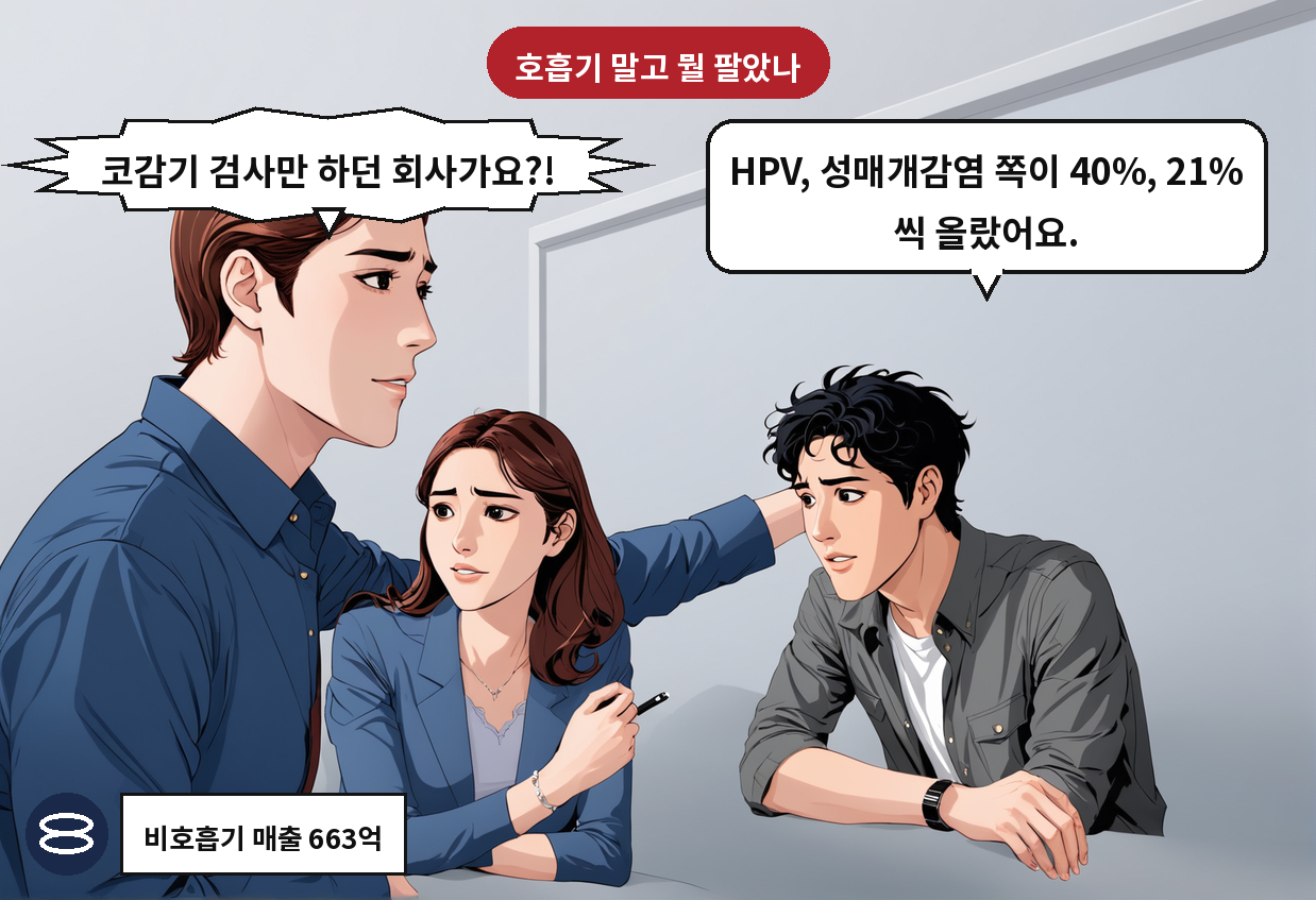 A: HPV, 성매개감염 쪽이 40%, 21% 씩 올랐어요. B: 코감기 검사만 하던 회사가요?!