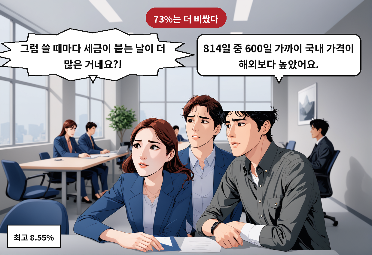 B: 814일 중 600일 가까이 국내 가격이 해외보다 높았어요. A: 그럼 쓸 때마다 세금이 붙는 날이 더 많은 거네요?!