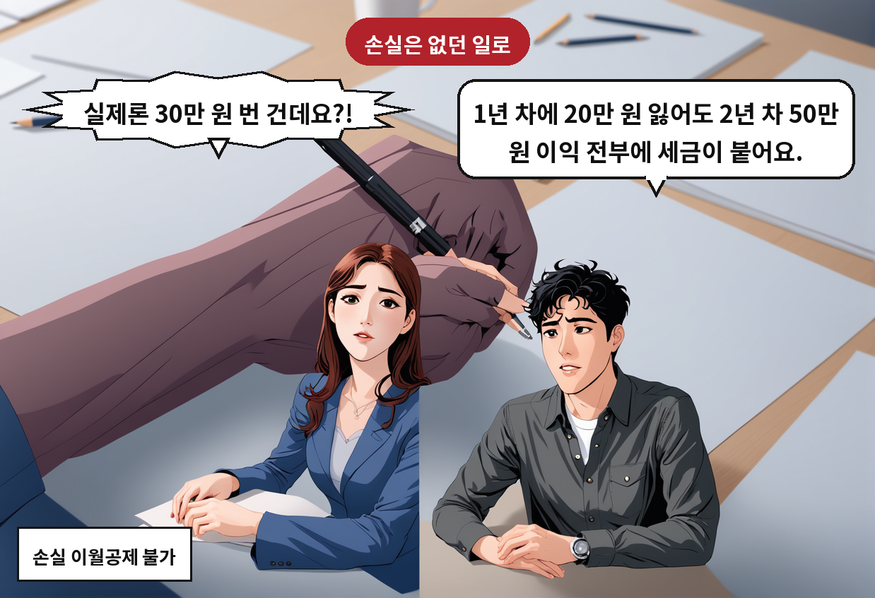 B: 1년 차에 20만 원 잃어도 2년 차 50만 원 이익 전부에 세금이 붙어요. A: 실제론 30만 원 번 건데요?!