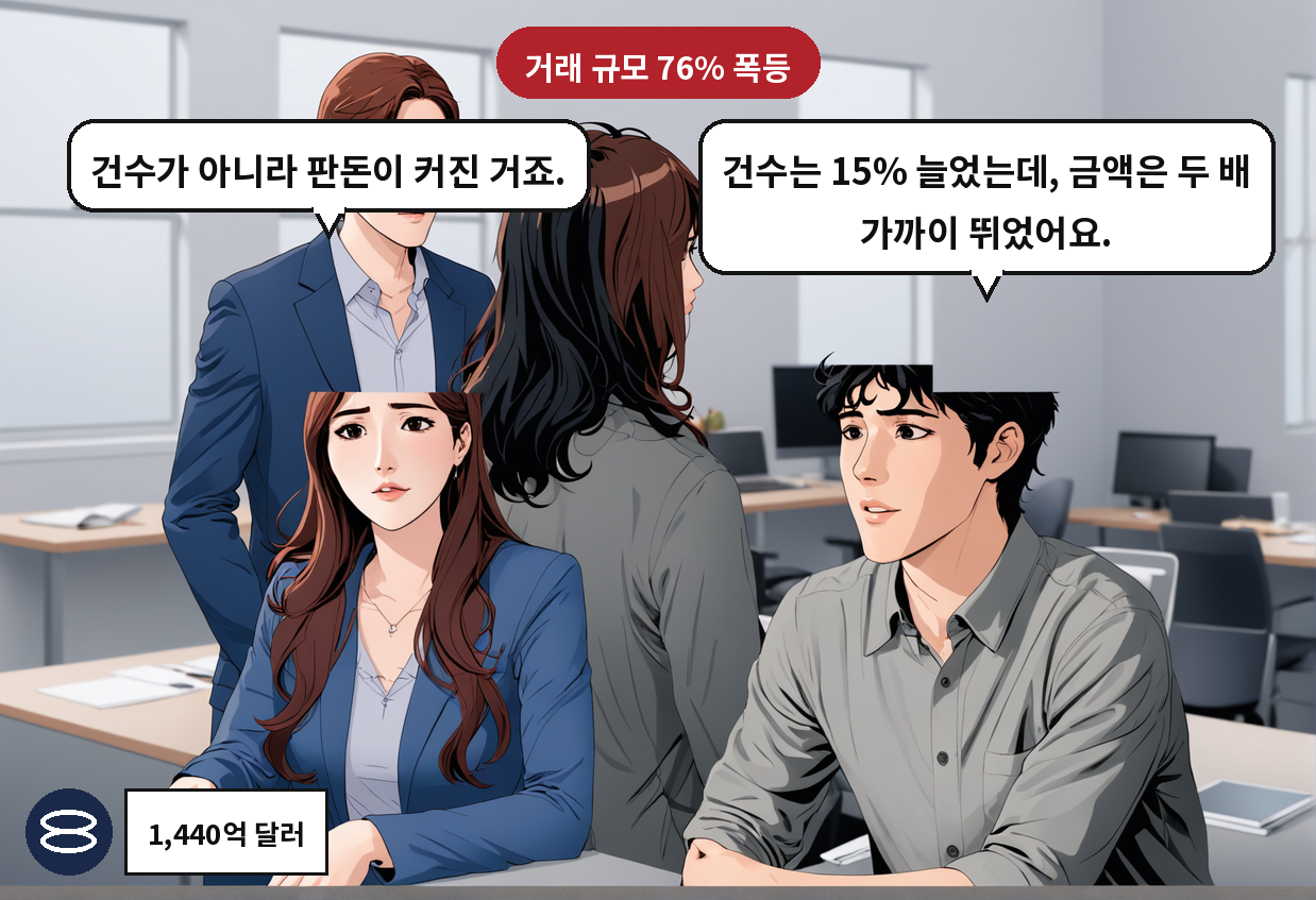 A: 건수는 15% 늘었는데, 금액은 두 배 가까이 뛰었어요. B: 건수가 아니라 판돈이 커진 거죠.