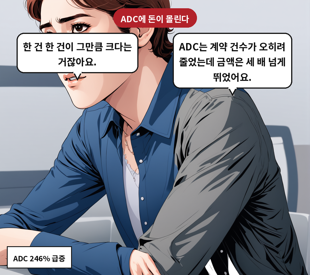 B: ADC는 계약 건수가 오히려 줄었는데 금액은 세 배 넘게 뛰었어요. A: 한 건 한 건이 그만큼 크다는 거잖아요.