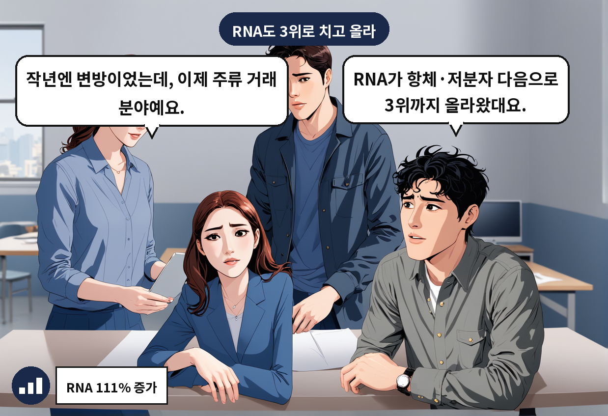 A: RNA가 항체·저분자 다음으로 3위까지 올라왔대요. B: 작년엔 변방이었는데, 이제 주류 거래 분야예요.