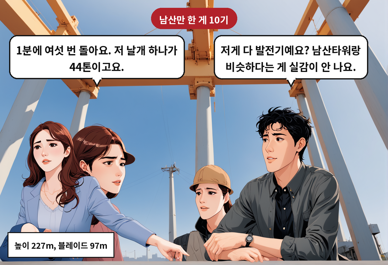 A: 저게 다 발전기예요? 남산타워랑 비슷하다는 게 실감이 안 나요. B: 1분에 여섯 번 돌아요. 저 날개 하나가 44톤이고요.