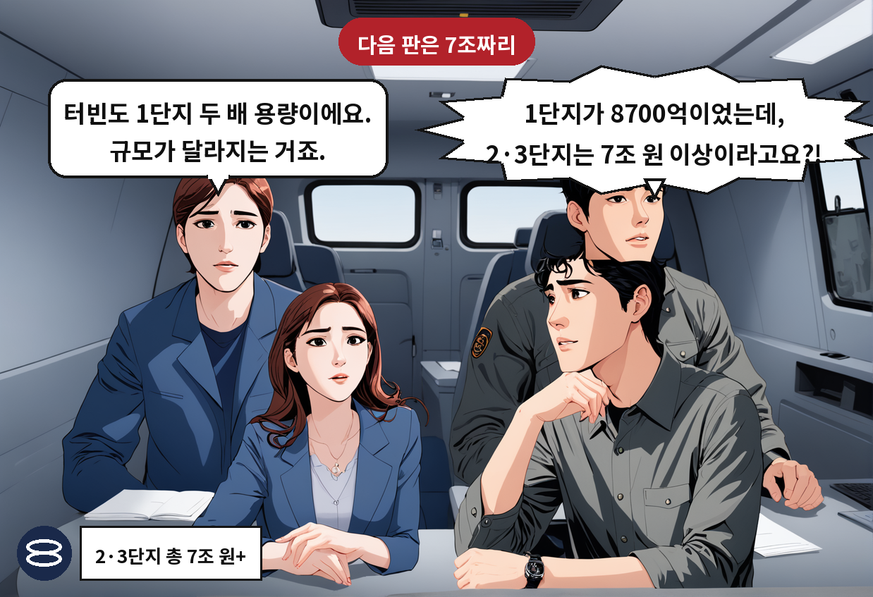 A: 1단지가 8700억이었는데, 2·3단지는 7조 원 이상이라고요?! B: 터빈도 1단지 두 배 용량이에요. 규모가 달라지는 거죠.