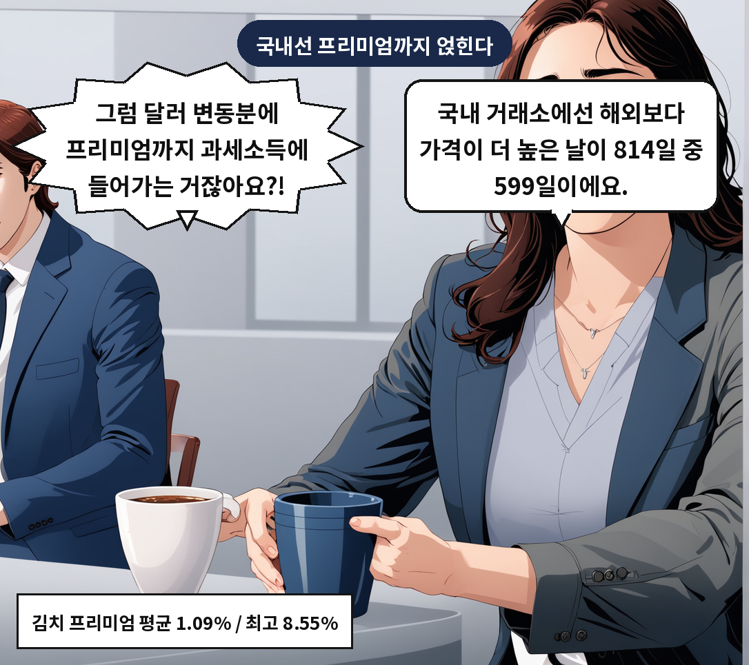 B: 국내 거래소에선 해외보다 가격이 더 높은 날이 814일 중 599일이에요. A: 그럼 달러 변동분에 프리미엄까지 과세소득에 들어가는 거잖아요?!