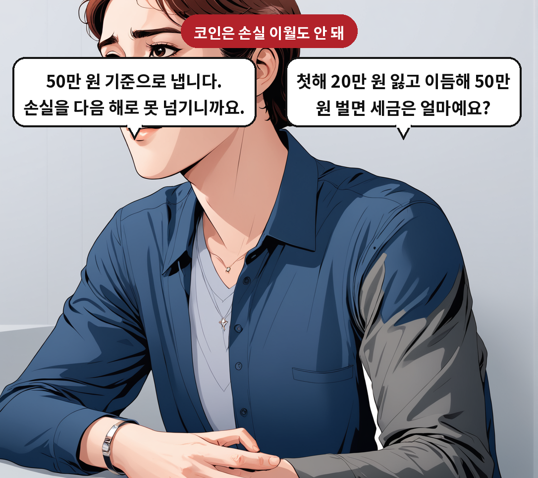 A: 첫해 20만 원 잃고 이듬해 50만 원 벌면 세금은 얼마예요? B: 50만 원 기준으로 냅니다. 손실을 다음 해로 못 넘기니까요.