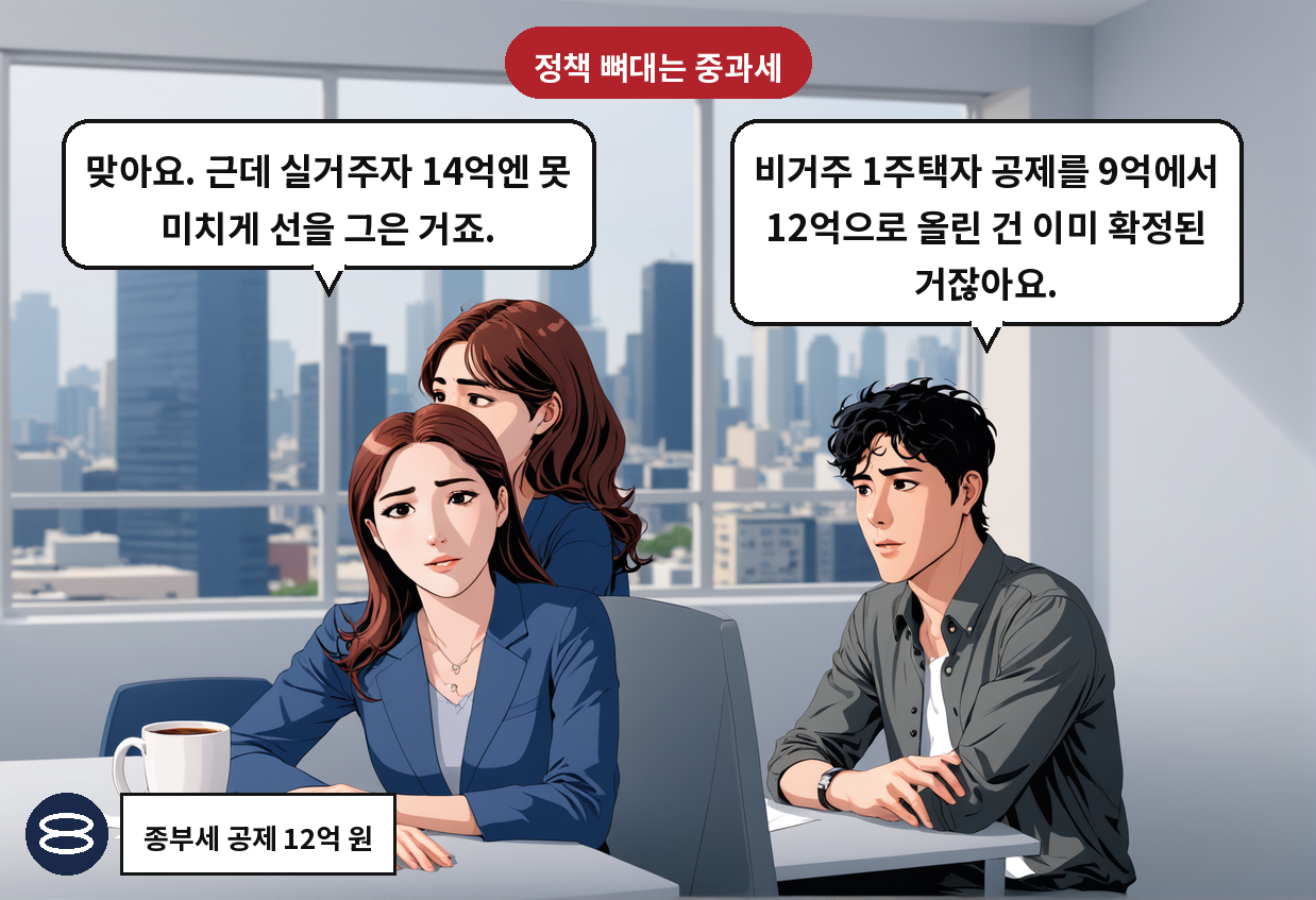 A: 비거주 1주택자 공제를 9억에서 12억으로 올린 건 이미 확정된 거잖아요. B: 맞아요. 근데 실거주자 14억엔 못 미치게 선을 그은 거죠.