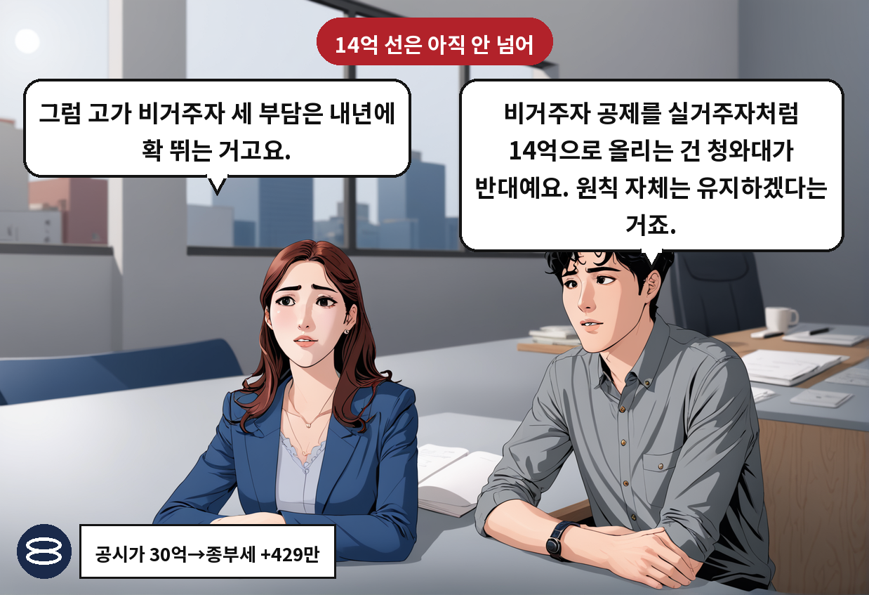 B: 비거주자 공제를 실거주자처럼 14억으로 올리는 건 청와대가 반대예요. 원칙 자체는 유지하겠다는 거죠. A: 그럼 고가 비거주자 세 부담은 내년에 확 뛰는 거고요.