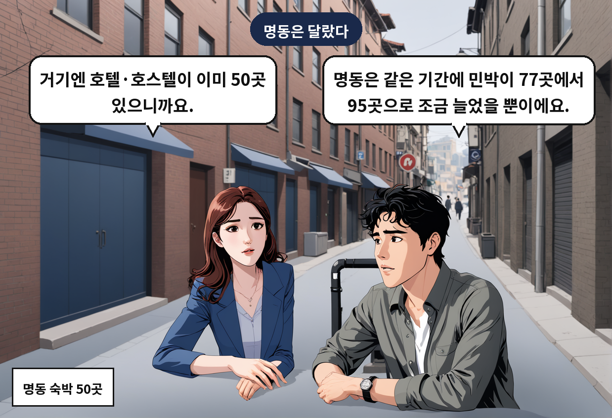 B: 명동은 같은 기간에 민박이 77곳에서 95곳으로 조금 늘었을 뿐이에요. A: 거기엔 호텔·호스텔이 이미 50곳 있으니까요.