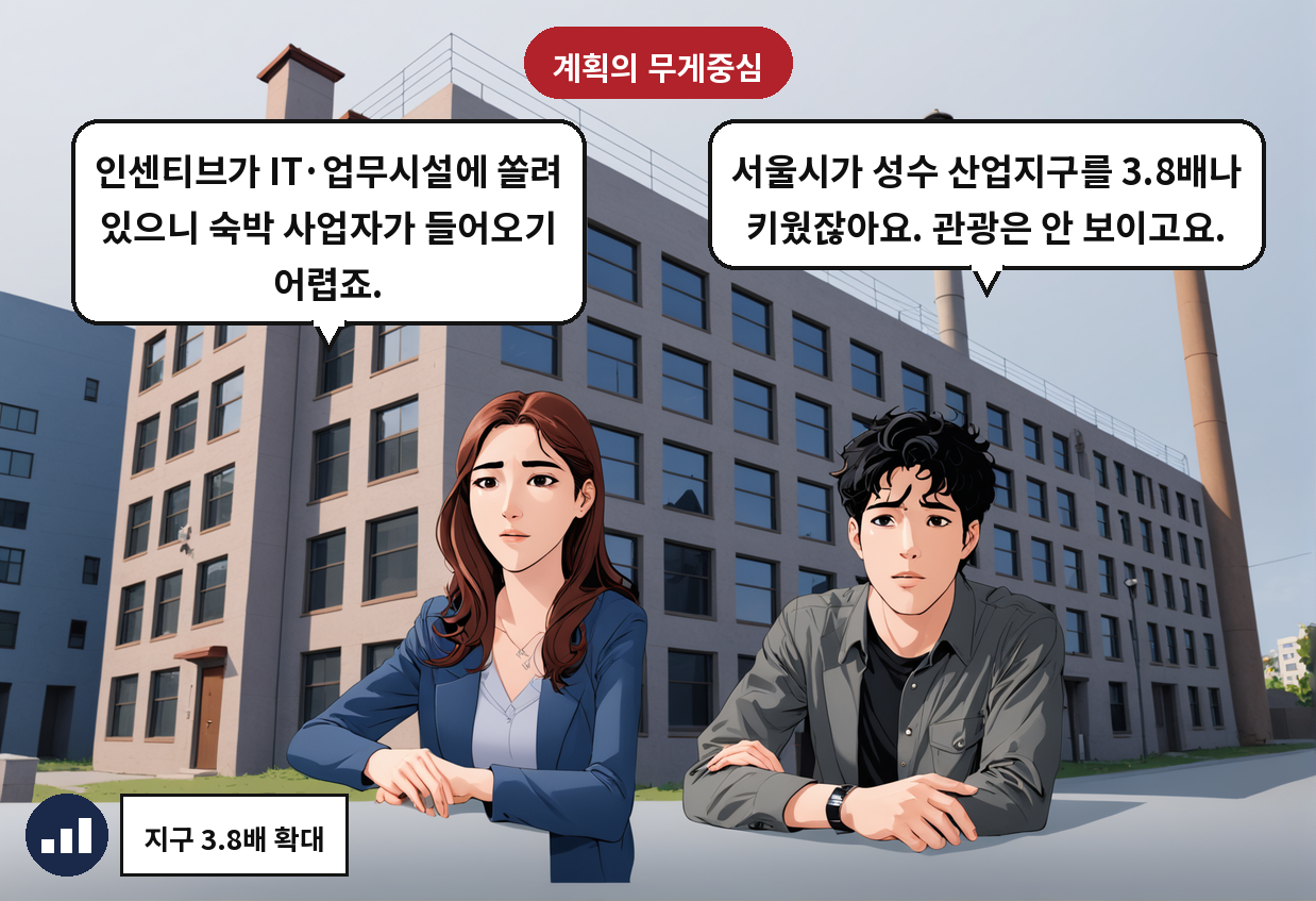 B: 서울시가 성수 산업지구를 3.8배나 키웠잖아요. 관광은 안 보이고요. A: 인센티브가 IT·업무시설에 쏠려 있으니 숙박 사업자가 들어오기 어렵죠.