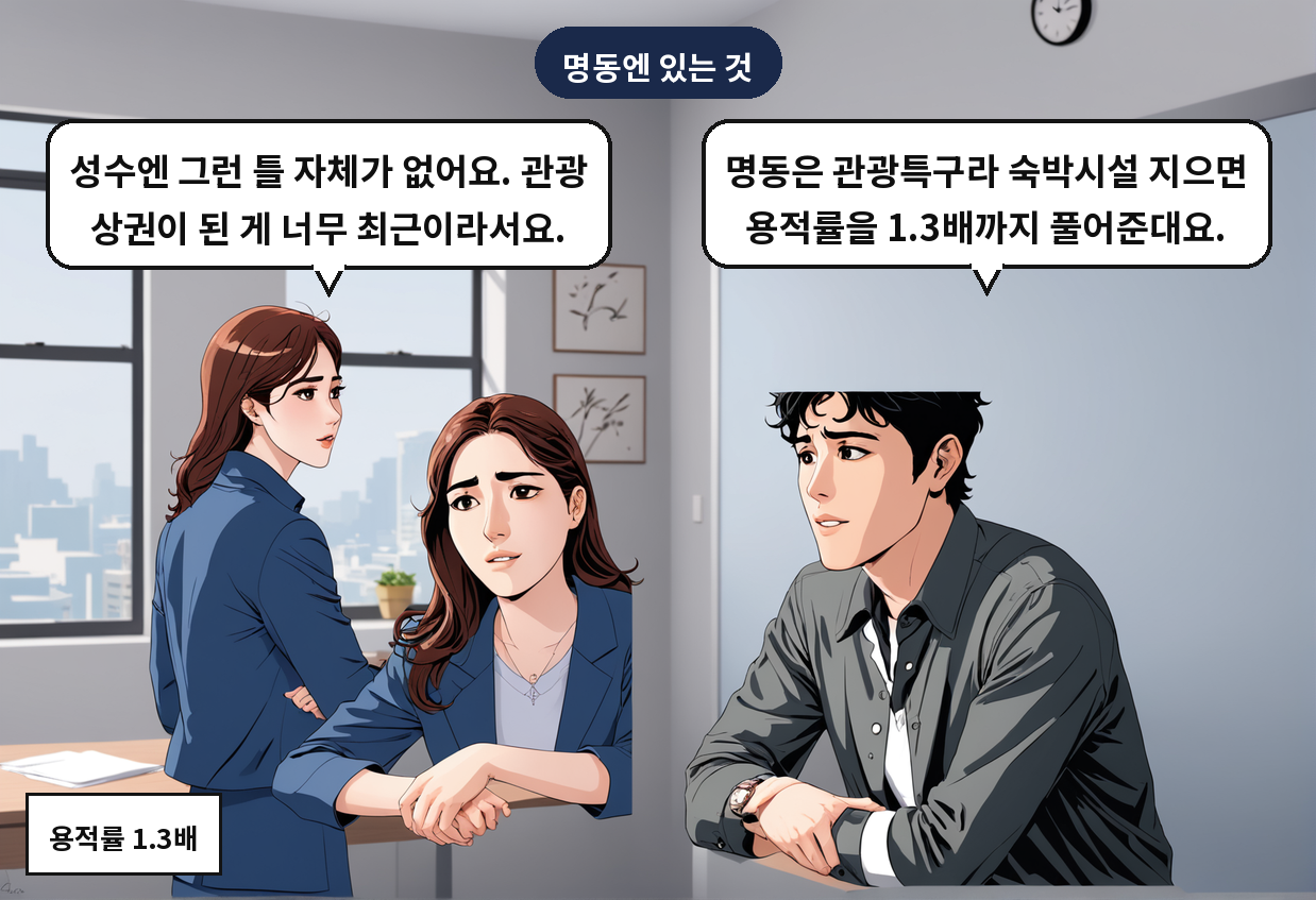 B: 명동은 관광특구라 숙박시설 지으면 용적률을 1.3배까지 풀어준대요. A: 성수엔 그런 틀 자체가 없어요. 관광 상권이 된 게 너무 최근이라서요.