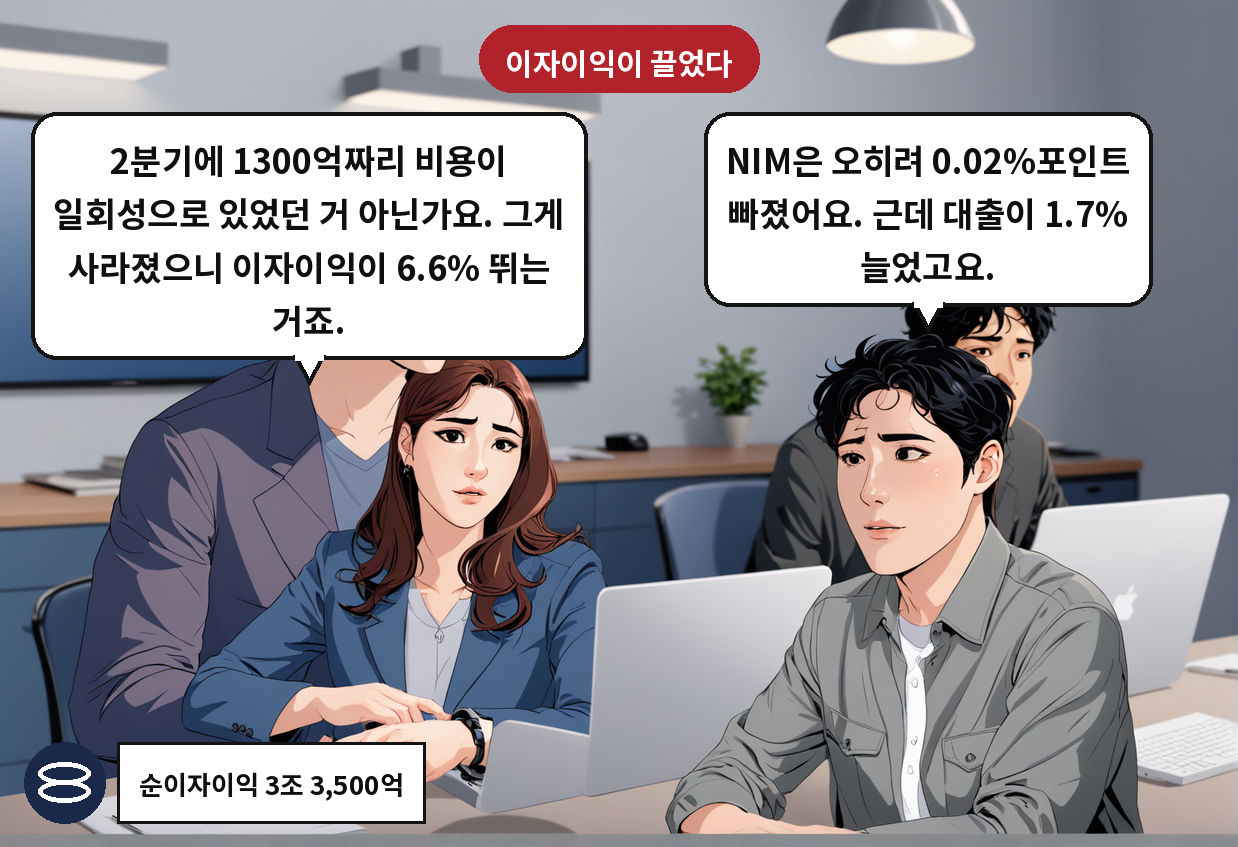 A: NIM은 오히려 0.02%포인트 빠졌어요. 근데 대출이 1.7% 늘었고요. B: 2분기에 1300억짜리 비용이 일회성으로 있었던 거 아닌가요. 그게 사라졌으니 이자이익이 6.6% 뛰는 거죠.