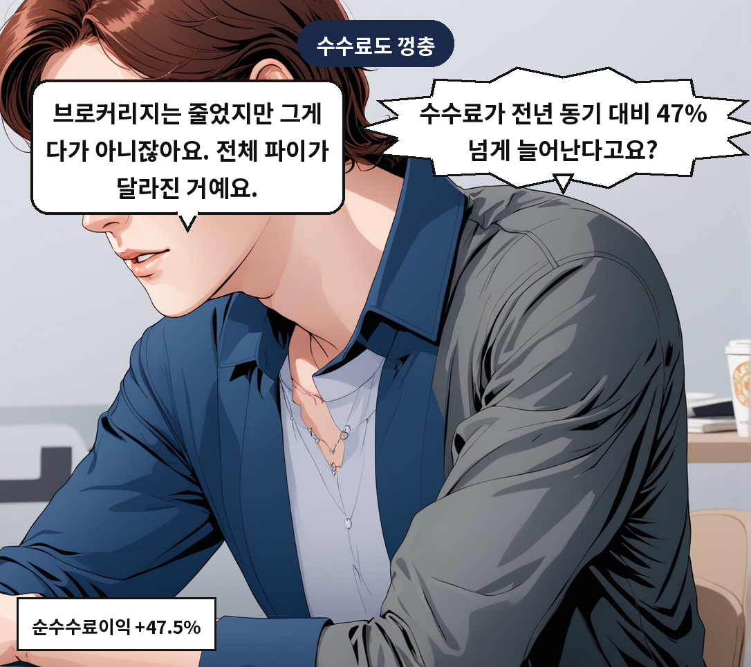 B: 수수료가 전년 동기 대비 47% 넘게 늘어난다고요? A: 브로커리지는 줄었지만 그게 다가 아니잖아요. 전체 파이가 달라진 거예요.