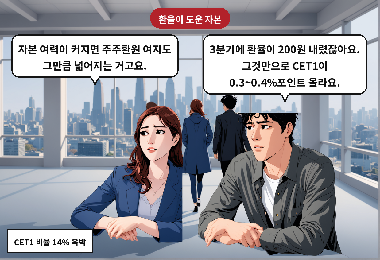 A: 3분기에 환율이 200원 내렸잖아요. 그것만으로 CET1이 0.3~0.4%포인트 올라요. B: 자본 여력이 커지면 주주환원 여지도 그만큼 넓어지는 거고요.