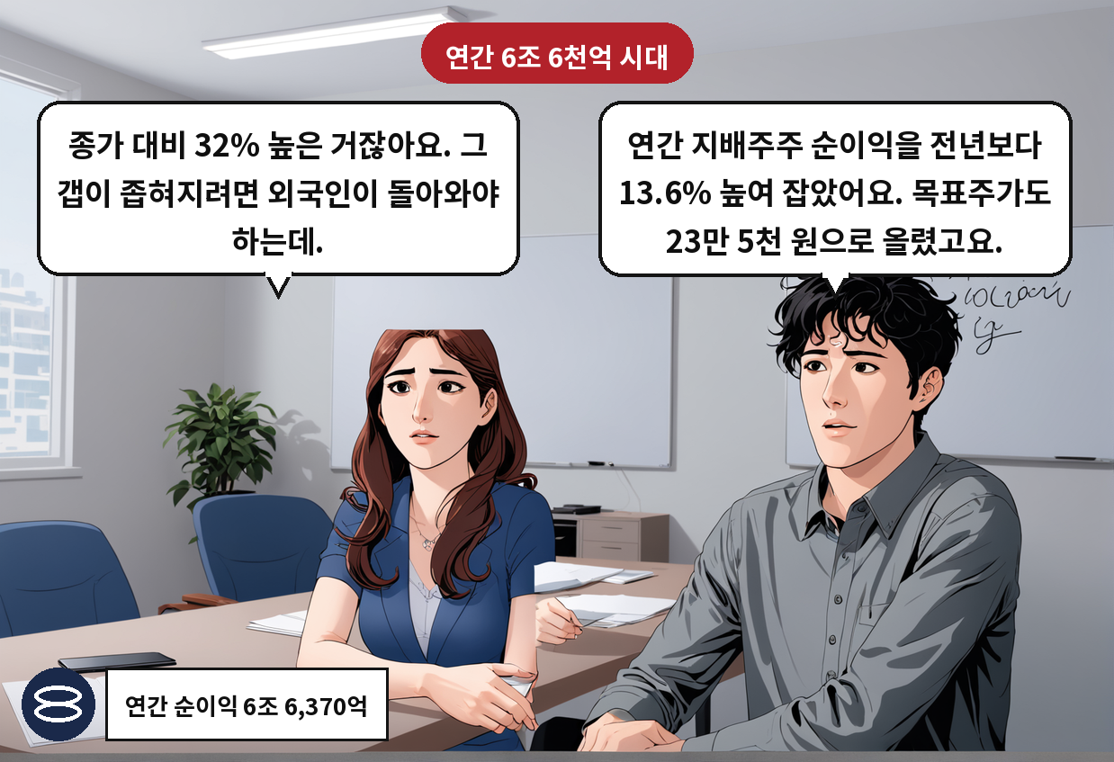 A: 연간 지배주주 순이익을 전년보다 13.6% 높여 잡았어요. 목표주가도 23만 5천 원으로 올렸고요. B: 종가 대비 32% 높은 거잖아요. 그 갭이 좁혀지려면 외국인이 돌아와야 하는데.