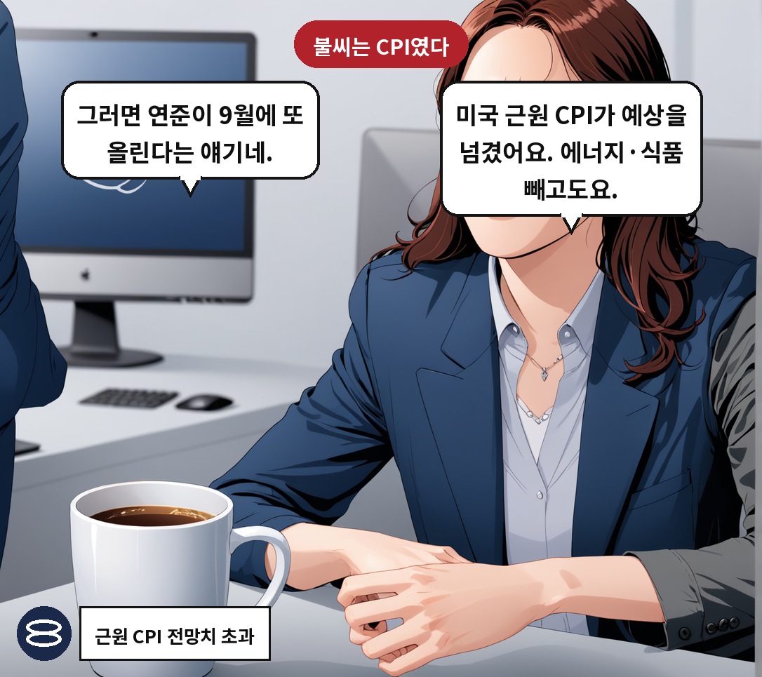 A: 미국 근원 CPI가 예상을 넘겼어요. 에너지·식품 빼고도요. B: 그러면 연준이 9월에 또 올린다는 얘기네.