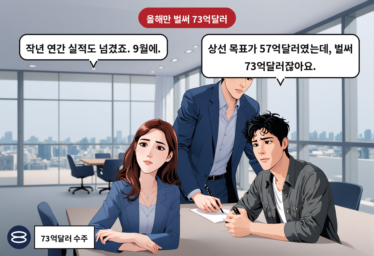 A: 상선 목표가 57억달러였는데, 벌써 73억달러잖아요. B: 작년 연간 실적도 넘겼죠. 9월에.
