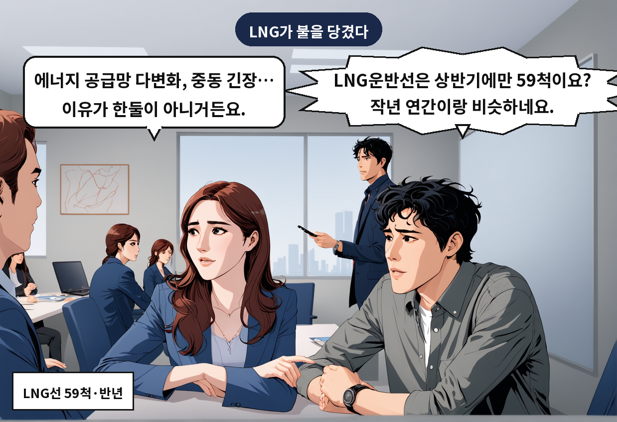 A: LNG운반선은 상반기에만 59척이요? 작년 연간이랑 비슷하네요. B: 에너지 공급망 다변화, 중동 긴장… 이유가 한둘이 아니거든요.