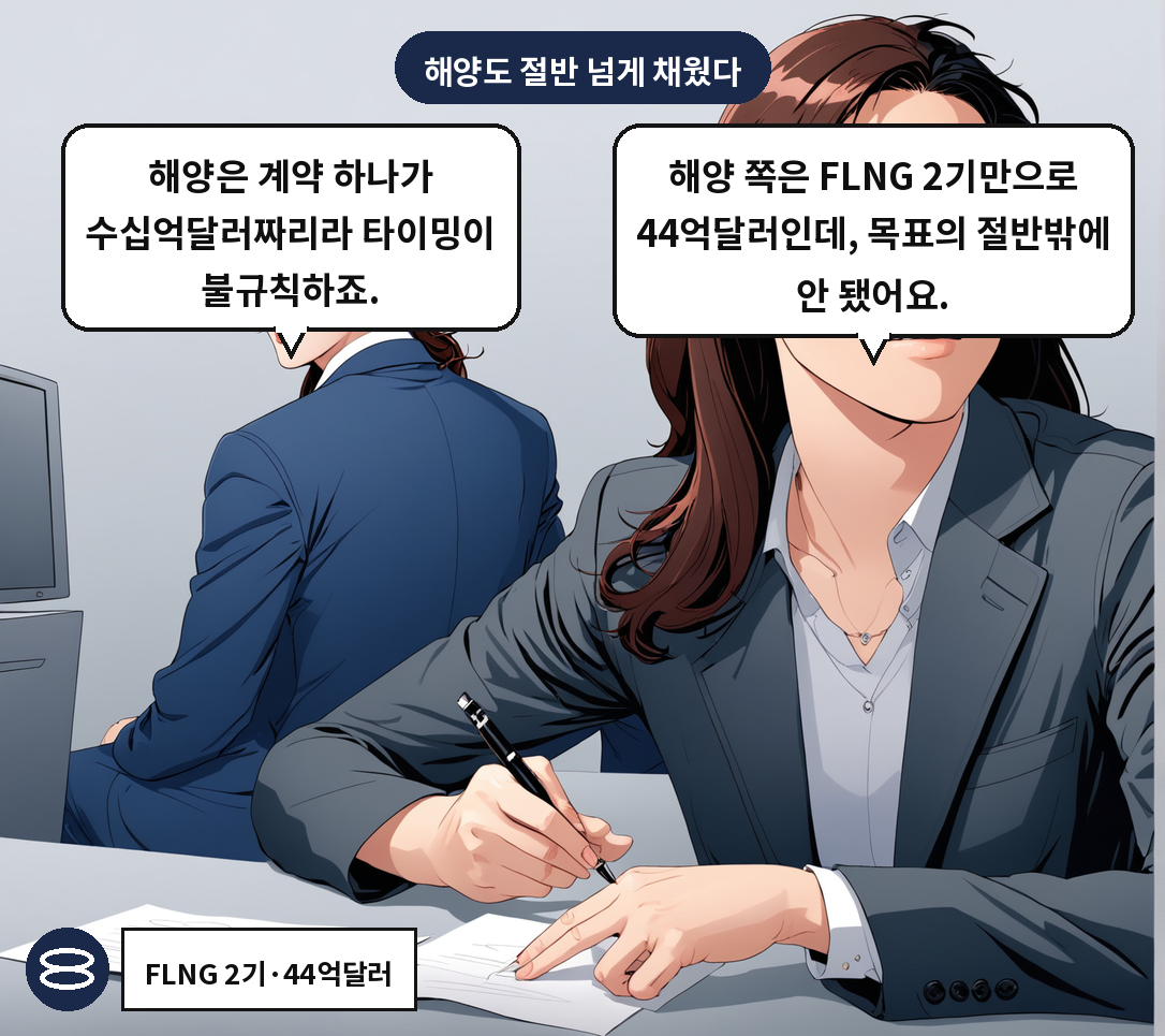 A: 해양 쪽은 FLNG 2기만으로 44억달러인데, 목표의 절반밖에 안 됐어요. B: 해양은 계약 하나가 수십억달러짜리라 타이밍이 불규칙하죠.