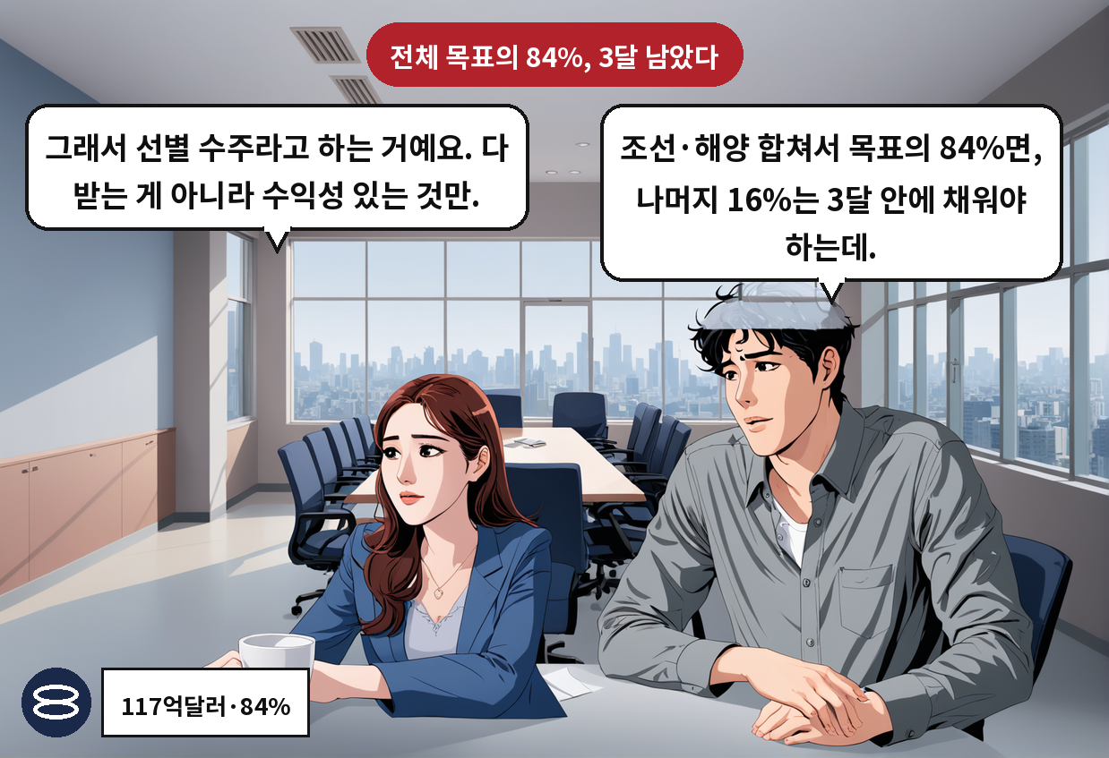 A: 조선·해양 합쳐서 목표의 84%면, 나머지 16%는 3달 안에 채워야 하는데. B: 그래서 선별 수주라고 하는 거예요. 다 받는 게 아니라 수익성 있는 것만.