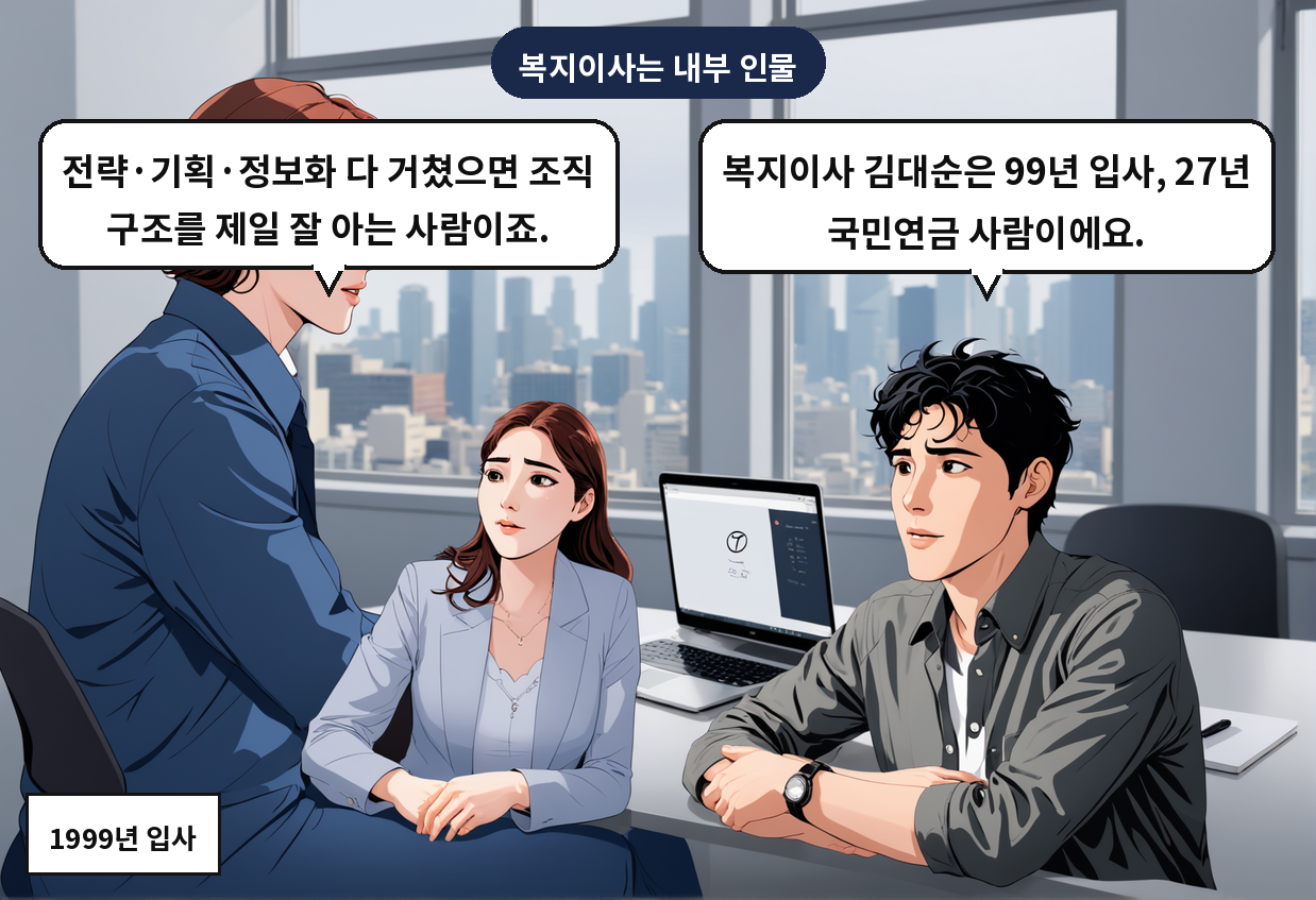 A: 복지이사 김대순은 99년 입사, 27년 국민연금 사람이에요. B: 전략·기획·정보화 다 거쳤으면 조직 구조를 제일 잘 아는 사람이죠.