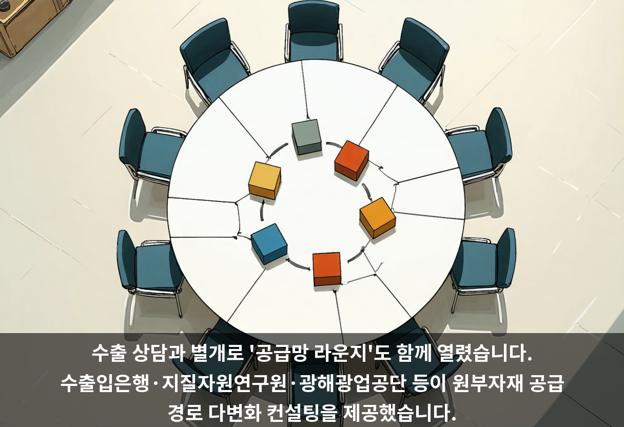 수출 상담과 별개로 '공급망 라운지'도 함께 열렸습니다. 수출입은행·지질자원연구원·광해광업공단 등이 원부자재 공급 경로 다변화 컨설팅을 제공했습니다.