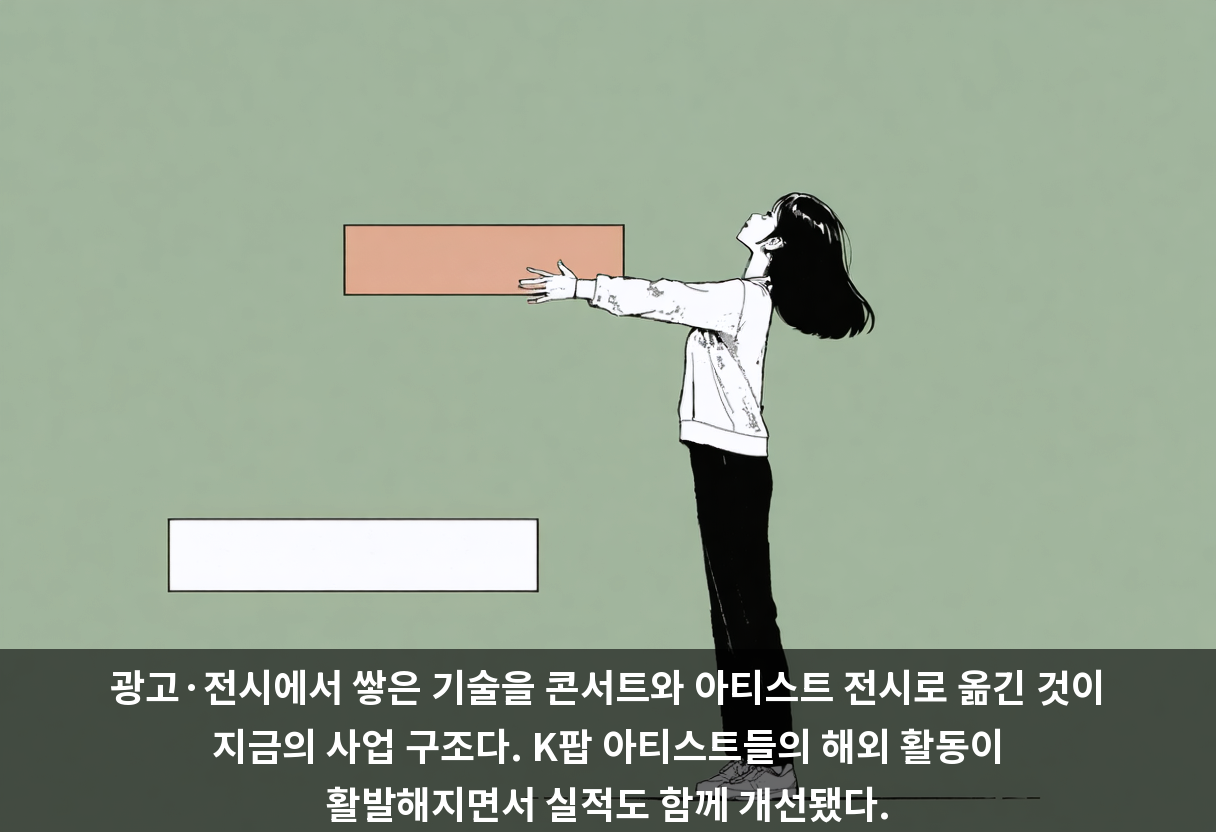 광고·전시에서 쌓은 기술을 콘서트와 아티스트 전시로 옮긴 것이 지금의 사업 구조다. K팝 아티스트들의 해외 활동이 활발해지면서 실적도 함께 개선됐다.