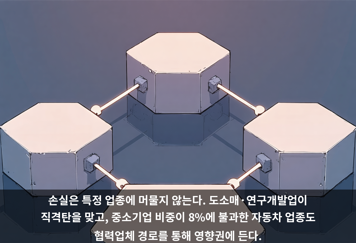 손실은 특정 업종에 머물지 않는다. 도소매·연구개발업이 직격탄을 맞고, 중소기업 비중이 8%에 불과한 자동차 업종도 협력업체 경로를 통해 영향권에 든다.