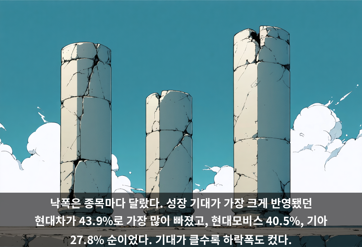 낙폭은 종목마다 달랐다. 성장 기대가 가장 크게 반영됐던 현대차가 43.9%로 가장 많이 빠졌고, 현대모비스 40.5%, 기아 27.8% 순이었다. 기대가 클수록 하락폭도 컸다.
