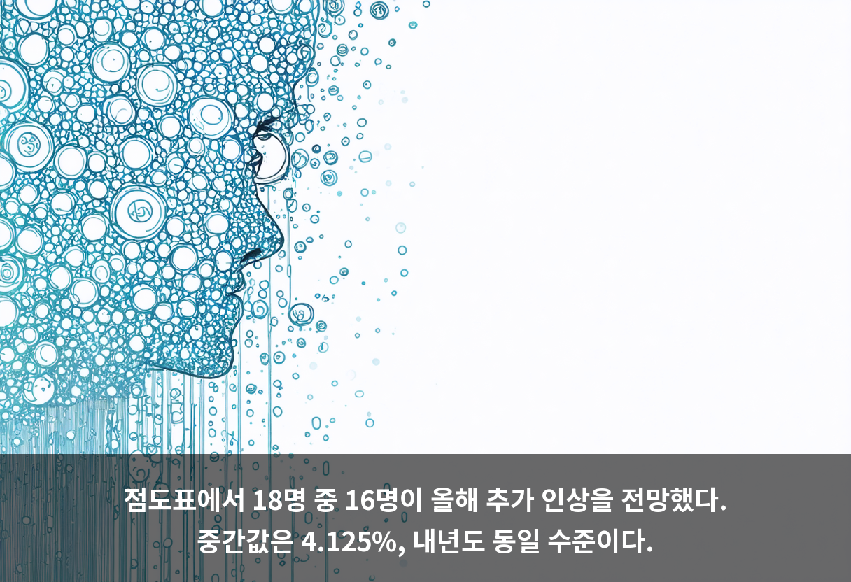 점도표에서 18명 중 16명이 올해 추가 인상을 전망했다. 중간값은 4.125%, 내년도 동일 수준이다.