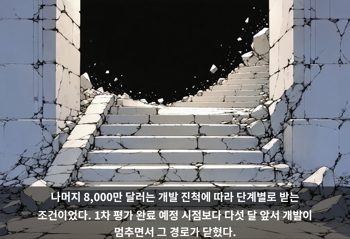 나머지 8,000만 달러는 개발 진척에 따라 단계별로 받는 조건이었다. 1차 평가 완료 예정 시점보다 다섯 달 앞서 개발이 멈추면서 그 경로가 닫혔다.
