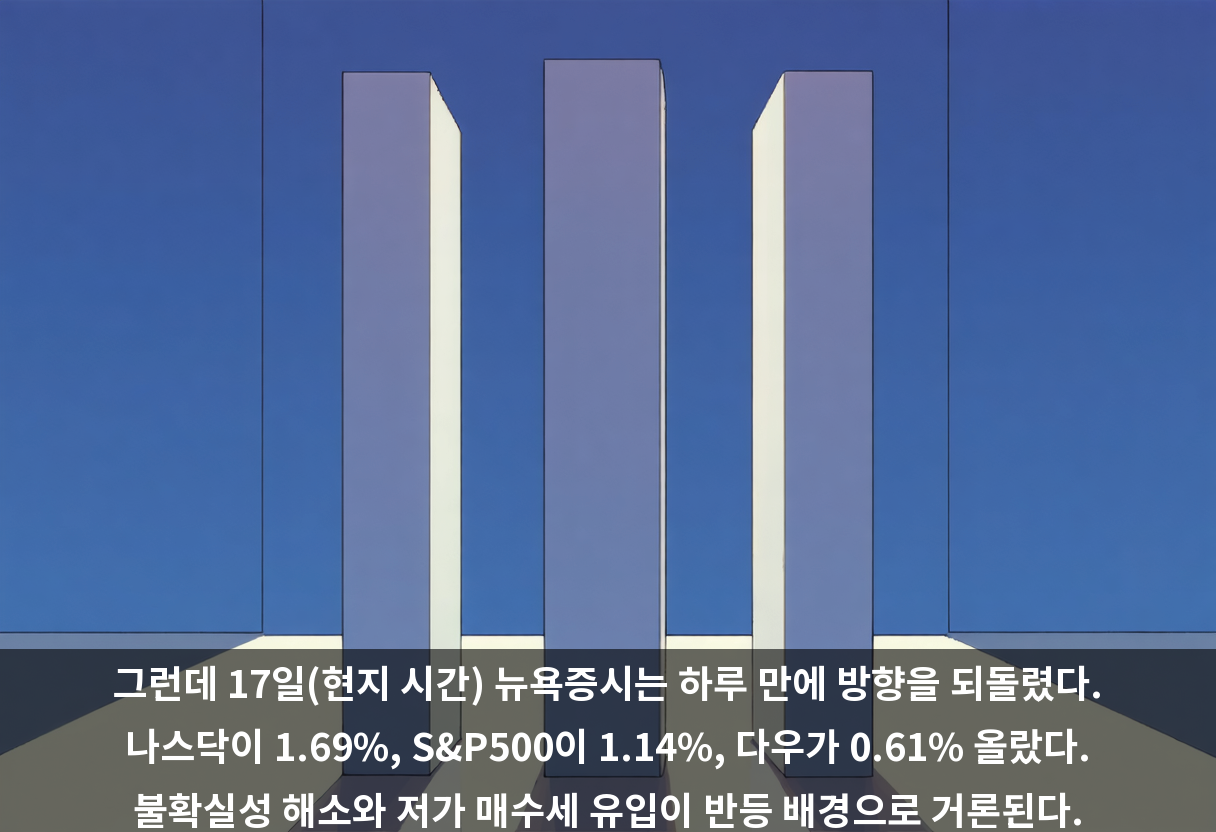 그런데 17일(현지 시간) 뉴욕증시는 하루 만에 방향을 되돌렸다. 나스닥이 1.69%, S&P500이 1.14%, 다우가 0.61% 올랐다. 불확실성 해소와 저가 매수세 유입이 반등 배경으로 거론된다.