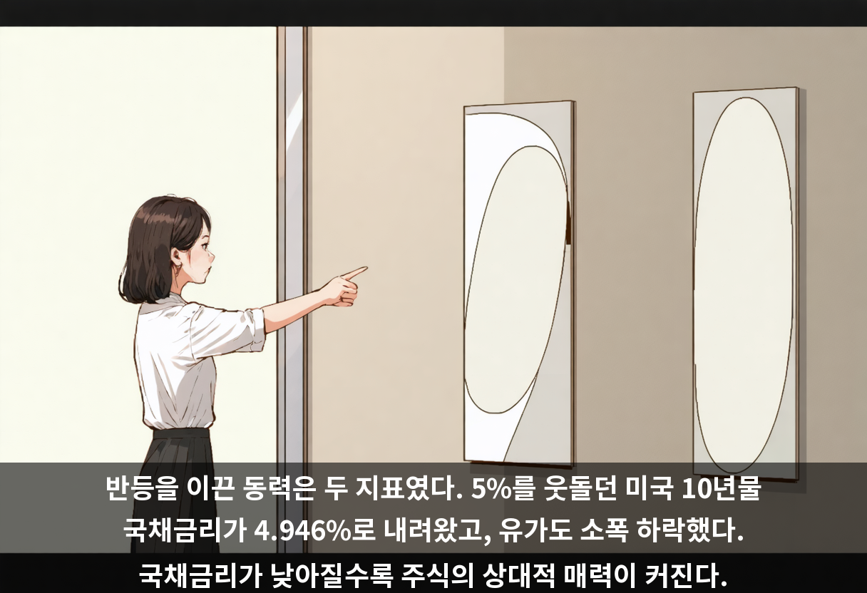 반등을 이끈 동력은 두 지표였다. 5%를 웃돌던 미국 10년물 국채금리가 4.946%로 내려왔고, 유가도 소폭 하락했다. 국채금리가 낮아질수록 주식의 상대적 매력이 커진다.