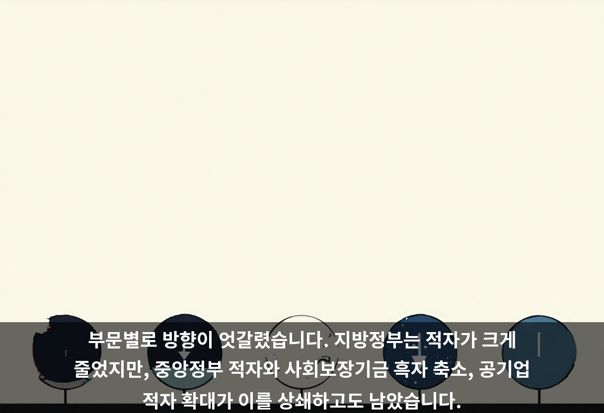 부문별로 방향이 엇갈렸습니다. 지방정부는 적자가 크게 줄었지만, 중앙정부 적자와 사회보장기금 흑자 축소, 공기업 적자 확대가 이를 상쇄하고도 남았습니다.
