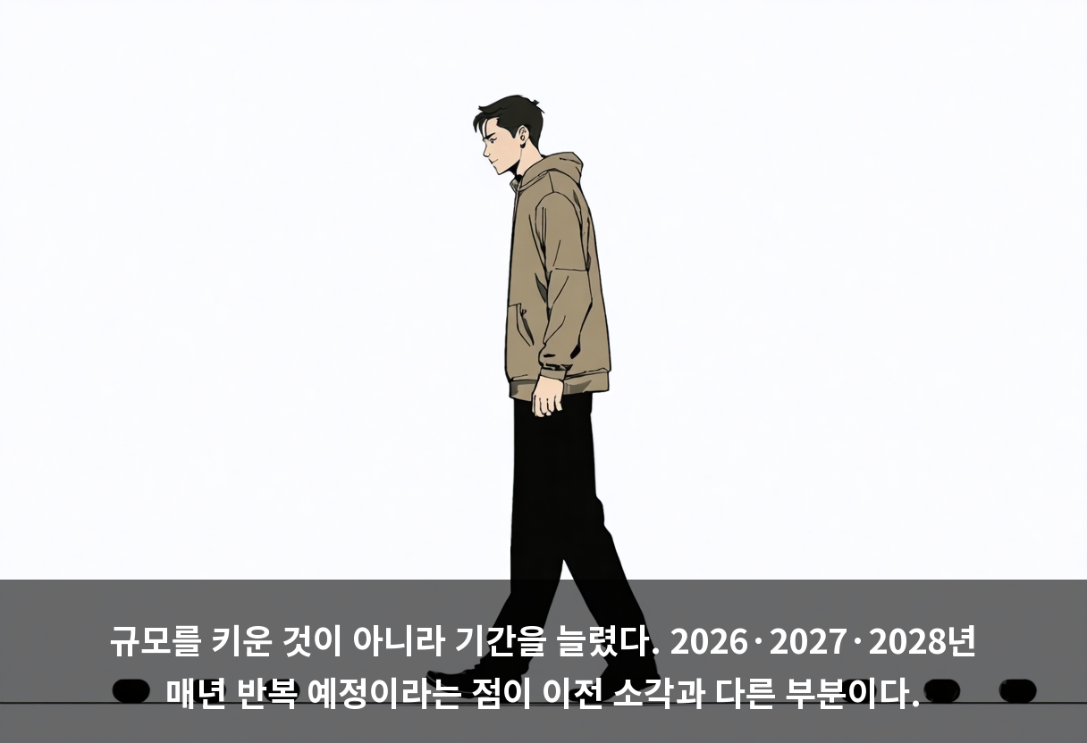 규모를 키운 것이 아니라 기간을 늘렸다. 2026·2027·2028년 매년 반복 예정이라는 점이 이전 소각과 다른 부분이다.