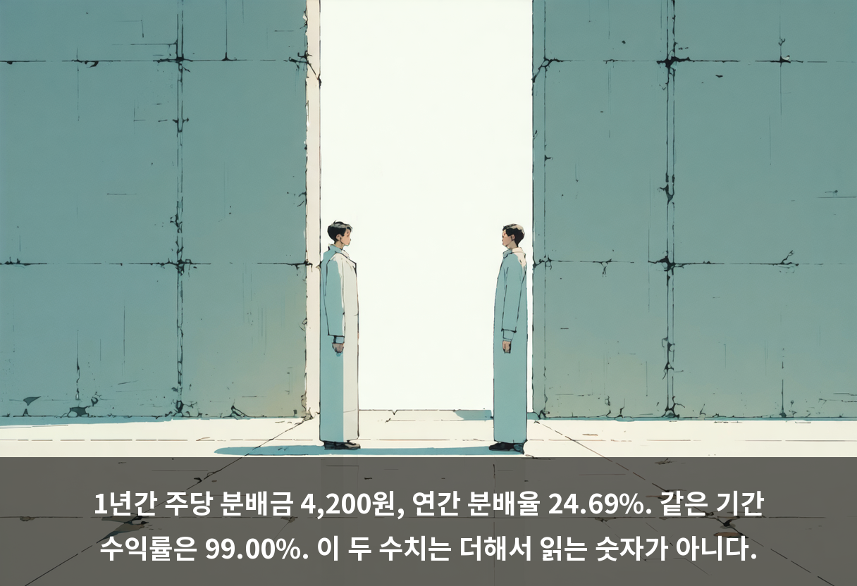 1년간 주당 분배금 4,200원, 연간 분배율 24.69%. 같은 기간 수익률은 99.00%. 이 두 수치는 더해서 읽는 숫자가 아니다.