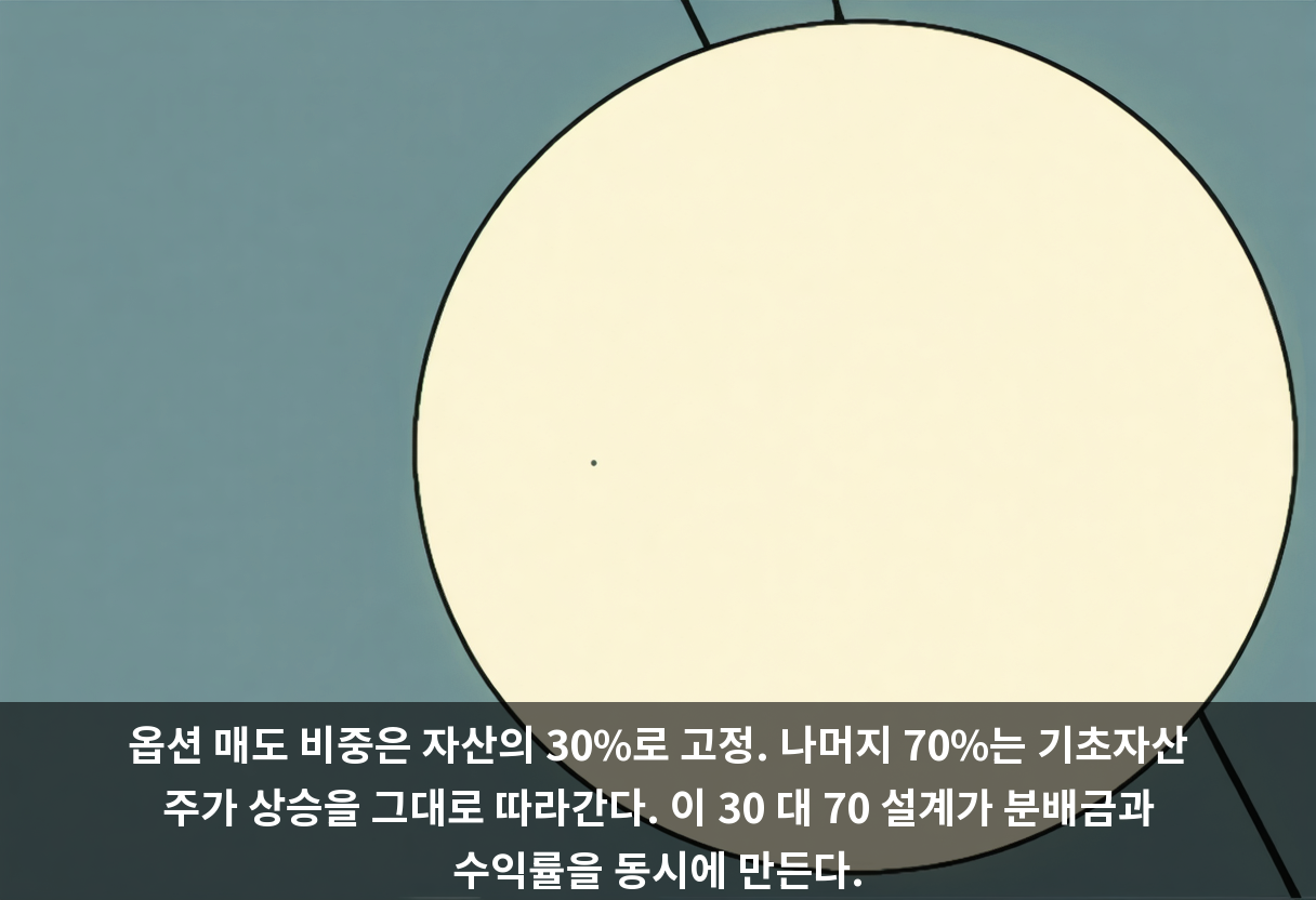옵션 매도 비중은 자산의 30%로 고정. 나머지 70%는 기초자산 주가 상승을 그대로 따라간다. 이 30 대 70 설계가 분배금과 수익률을 동시에 만든다.